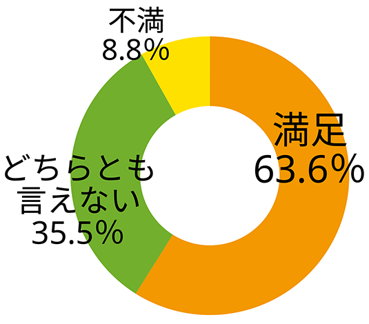 会社への信頼・やりがい目的