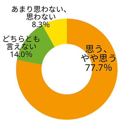 上司、同僚、部下について