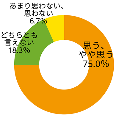 上司、同僚、部下について
